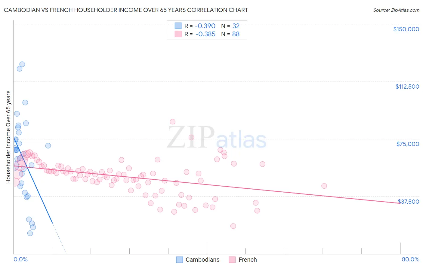 Cambodian vs French Householder Income Over 65 years