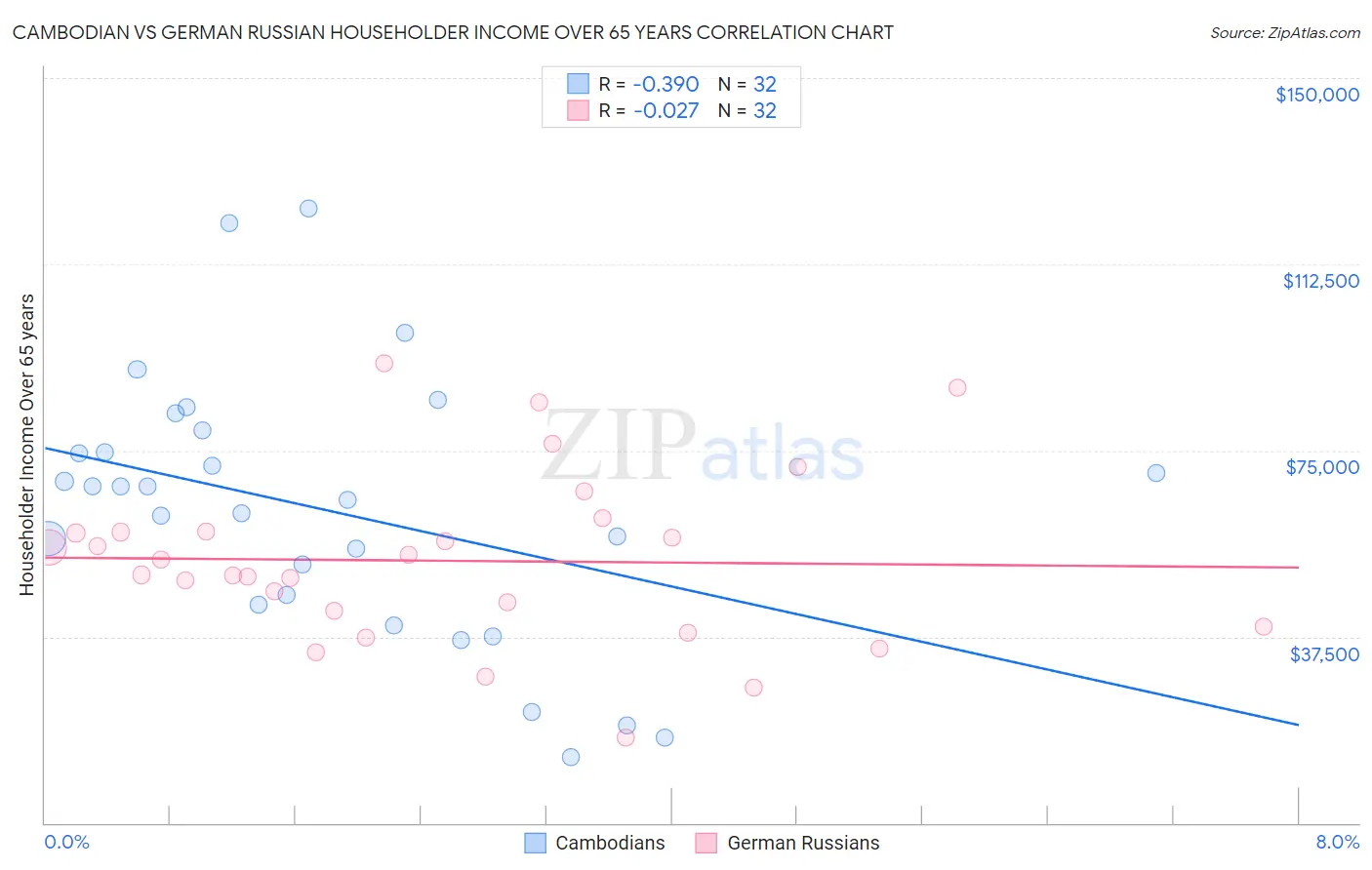 Cambodian vs German Russian Householder Income Over 65 years