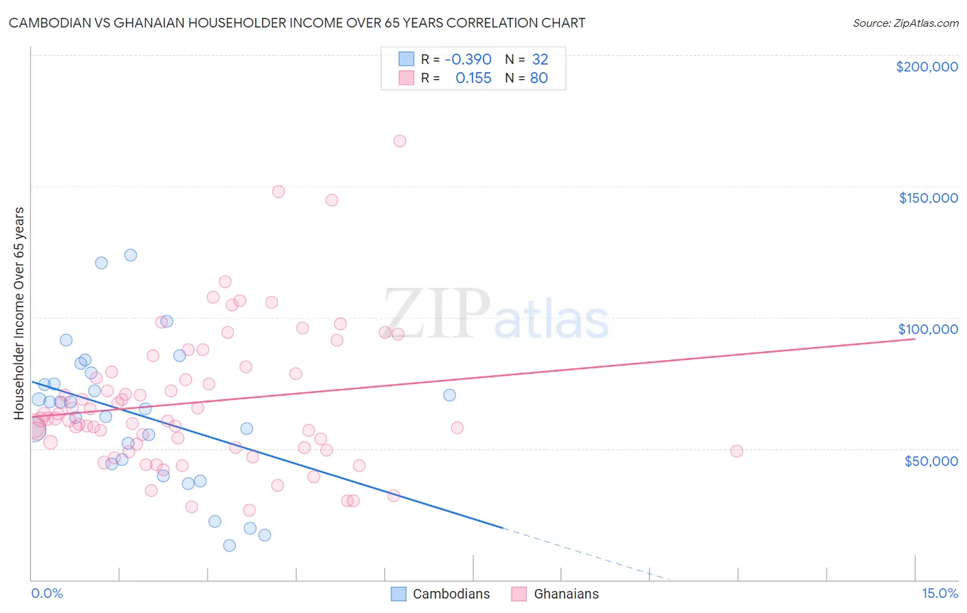 Cambodian vs Ghanaian Householder Income Over 65 years