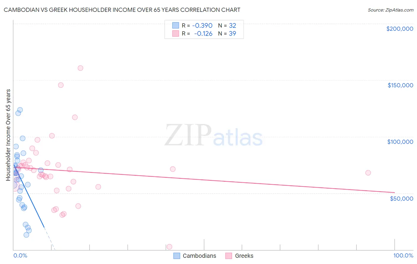 Cambodian vs Greek Householder Income Over 65 years