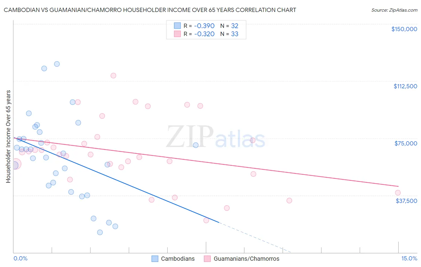 Cambodian vs Guamanian/Chamorro Householder Income Over 65 years
