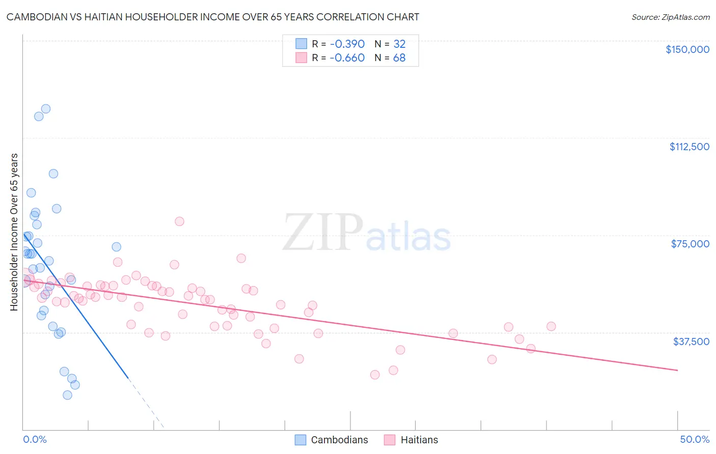 Cambodian vs Haitian Householder Income Over 65 years