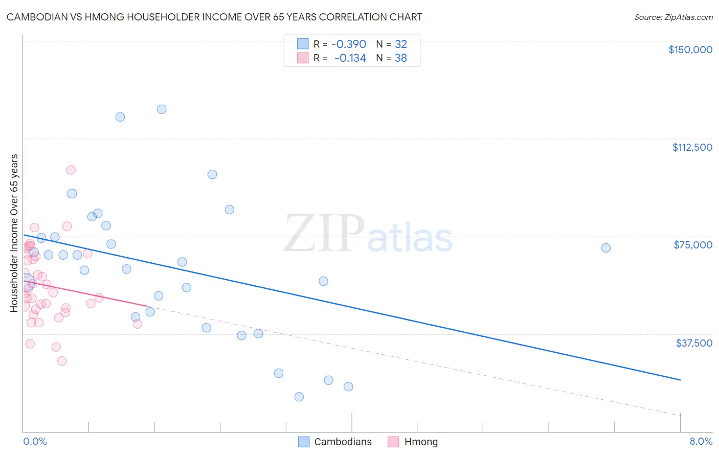 Cambodian vs Hmong Householder Income Over 65 years