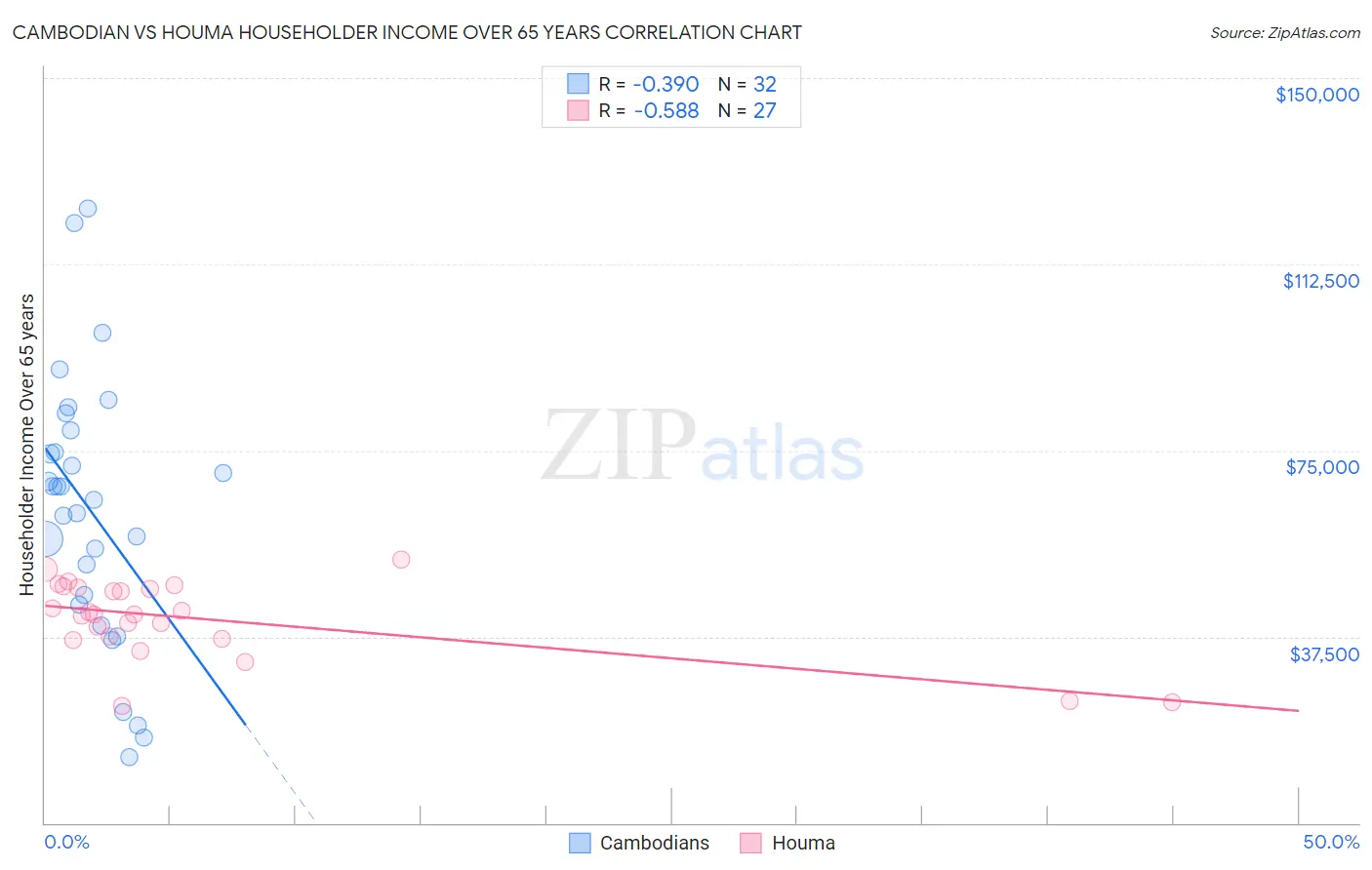 Cambodian vs Houma Householder Income Over 65 years