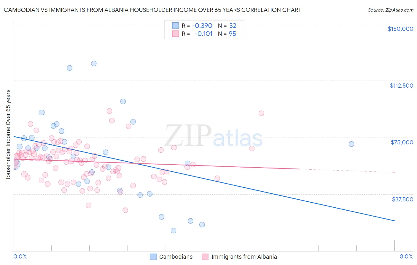 Cambodian vs Immigrants from Albania Householder Income Over 65 years