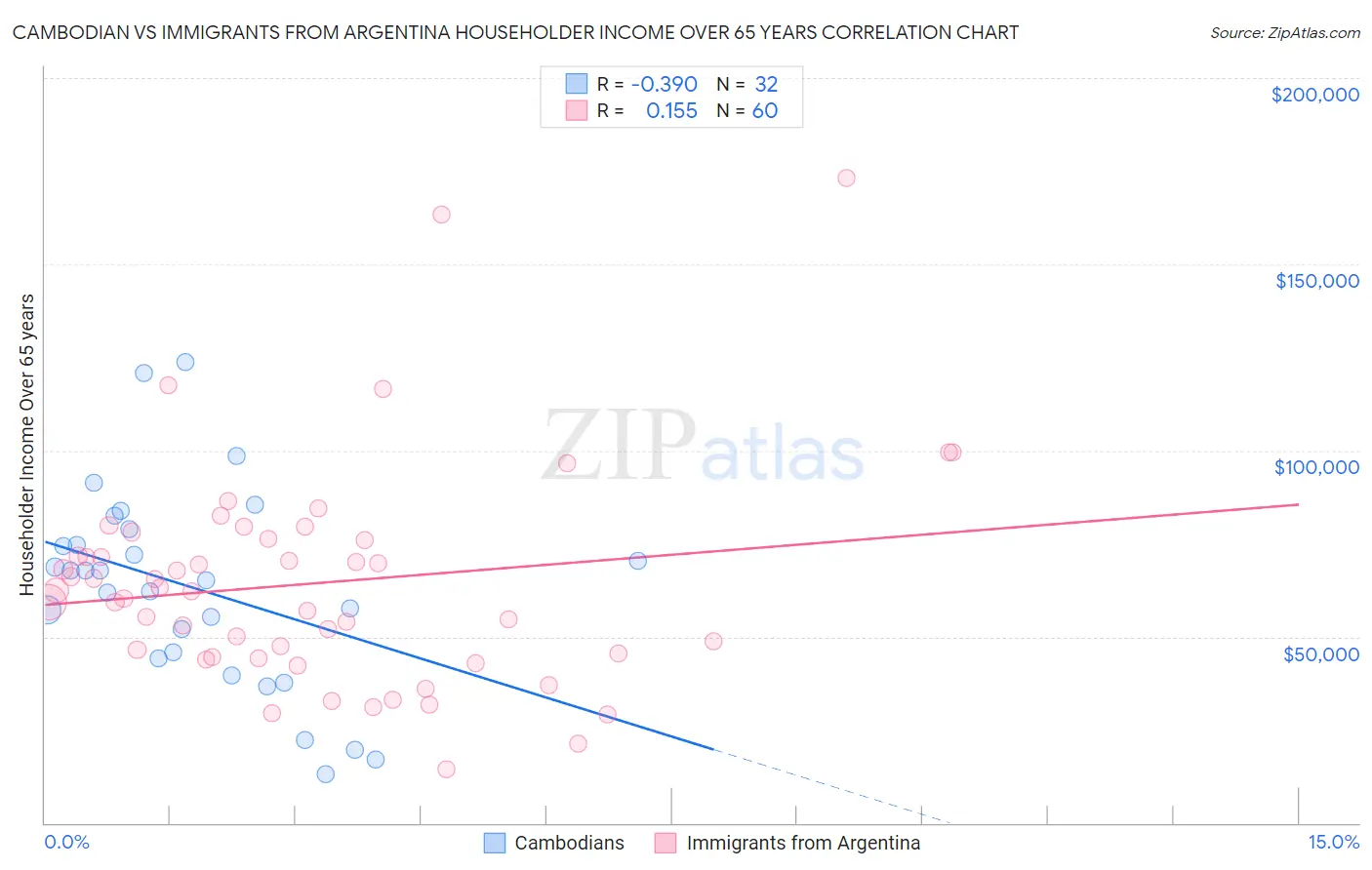 Cambodian vs Immigrants from Argentina Householder Income Over 65 years
