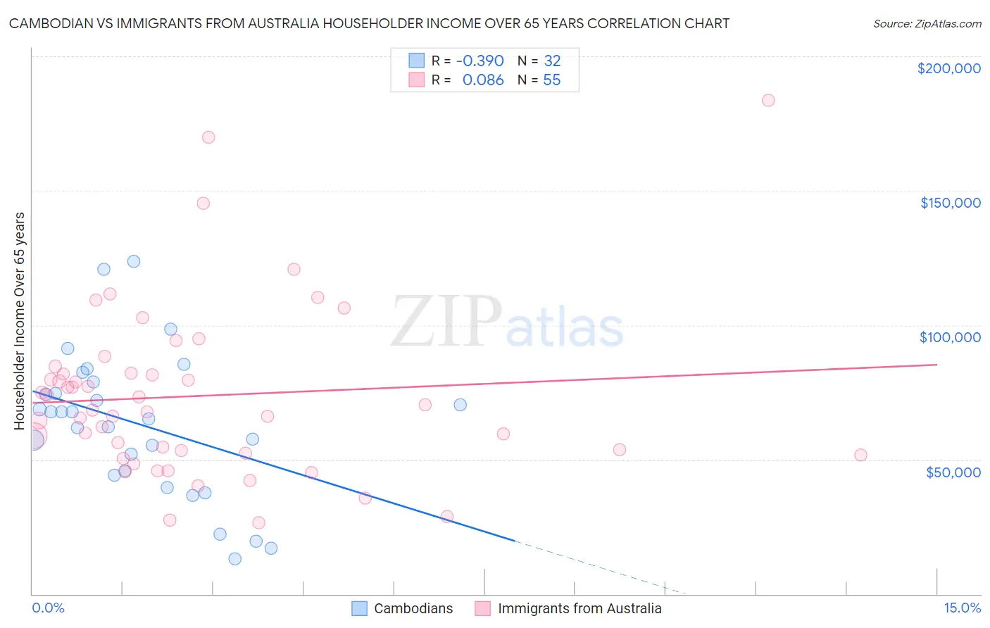 Cambodian vs Immigrants from Australia Householder Income Over 65 years