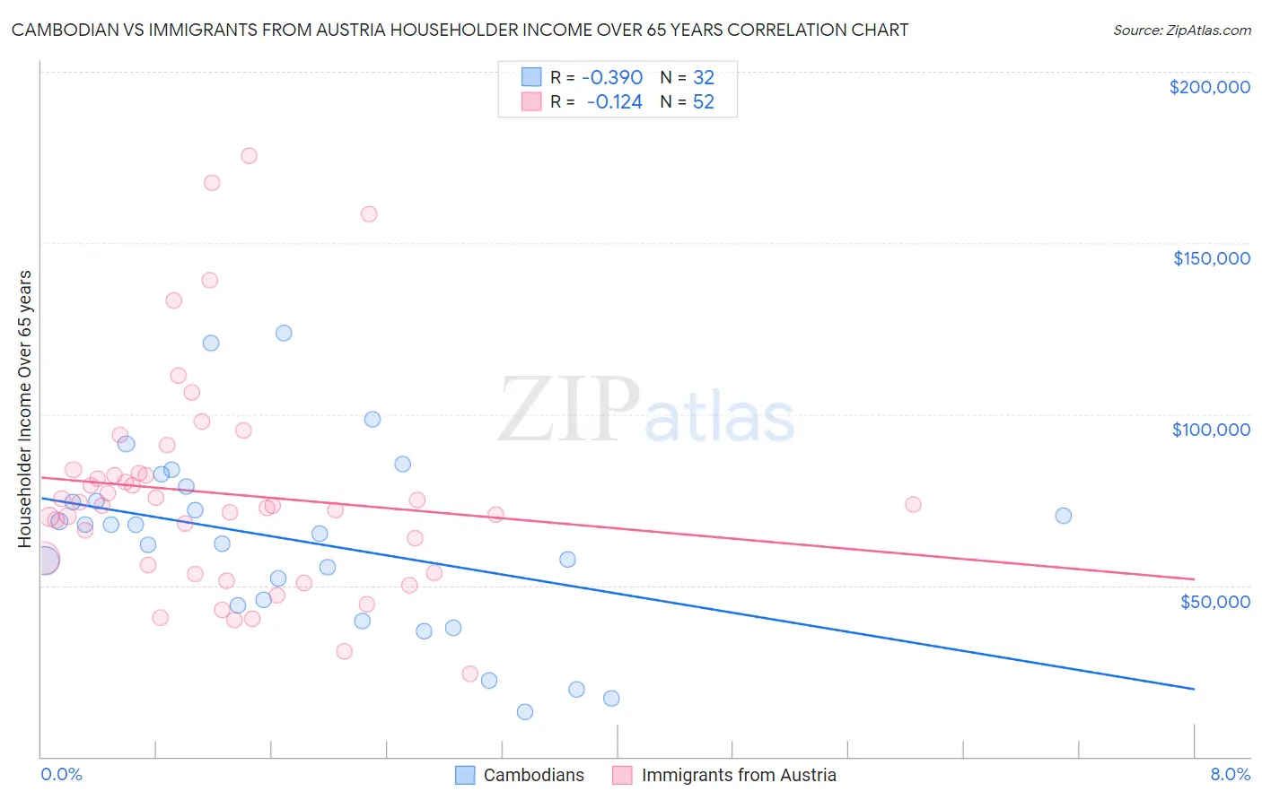 Cambodian vs Immigrants from Austria Householder Income Over 65 years