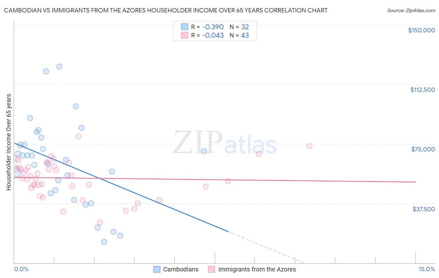 Cambodian vs Immigrants from the Azores Householder Income Over 65 years