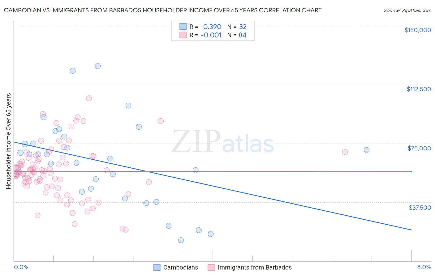 Cambodian vs Immigrants from Barbados Householder Income Over 65 years