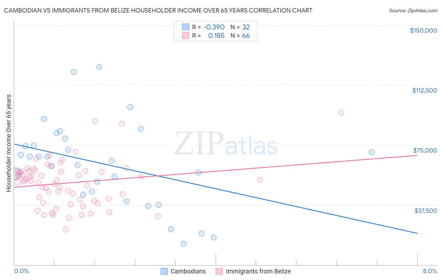 Cambodian vs Immigrants from Belize Householder Income Over 65 years