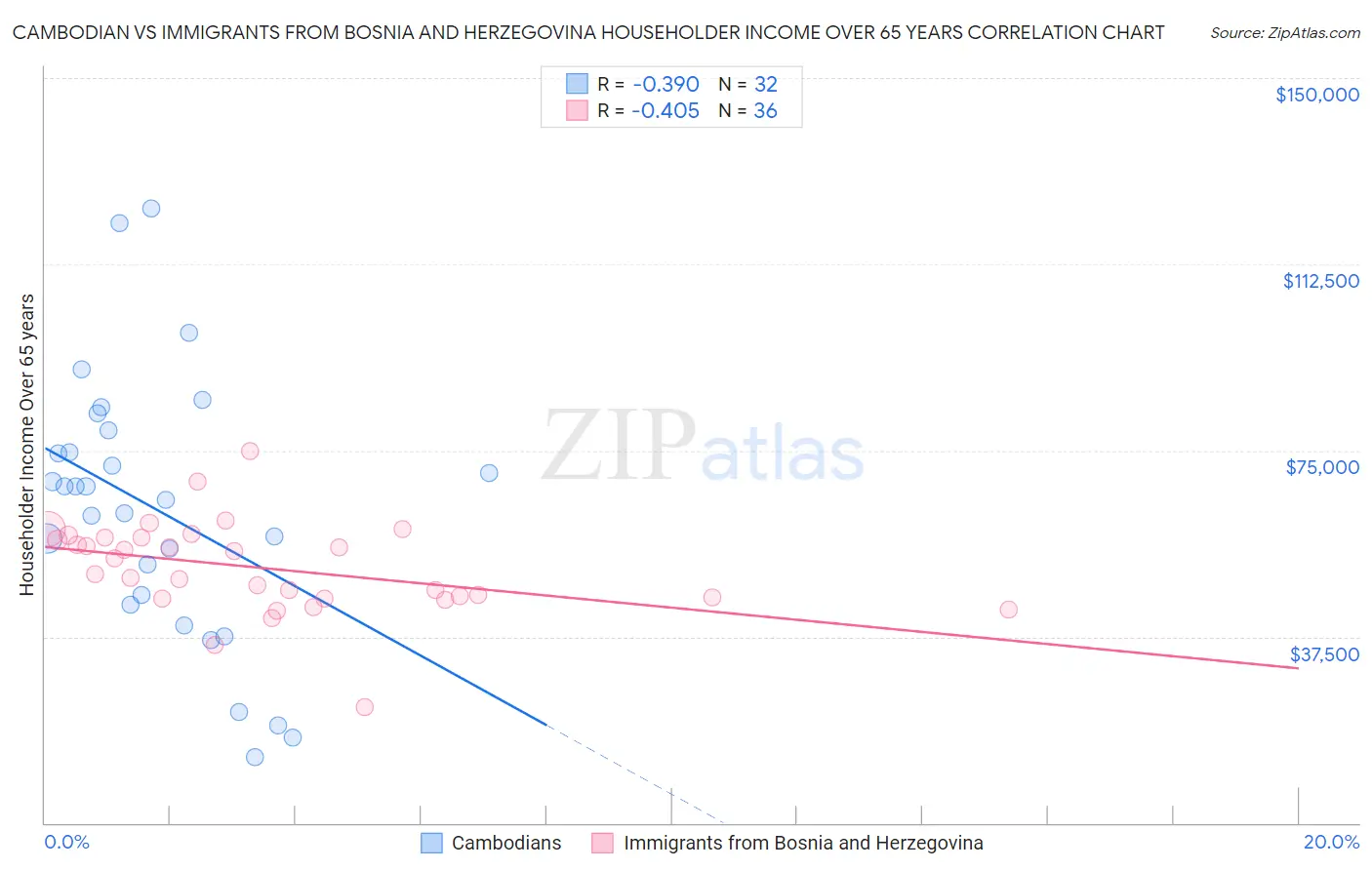 Cambodian vs Immigrants from Bosnia and Herzegovina Householder Income Over 65 years