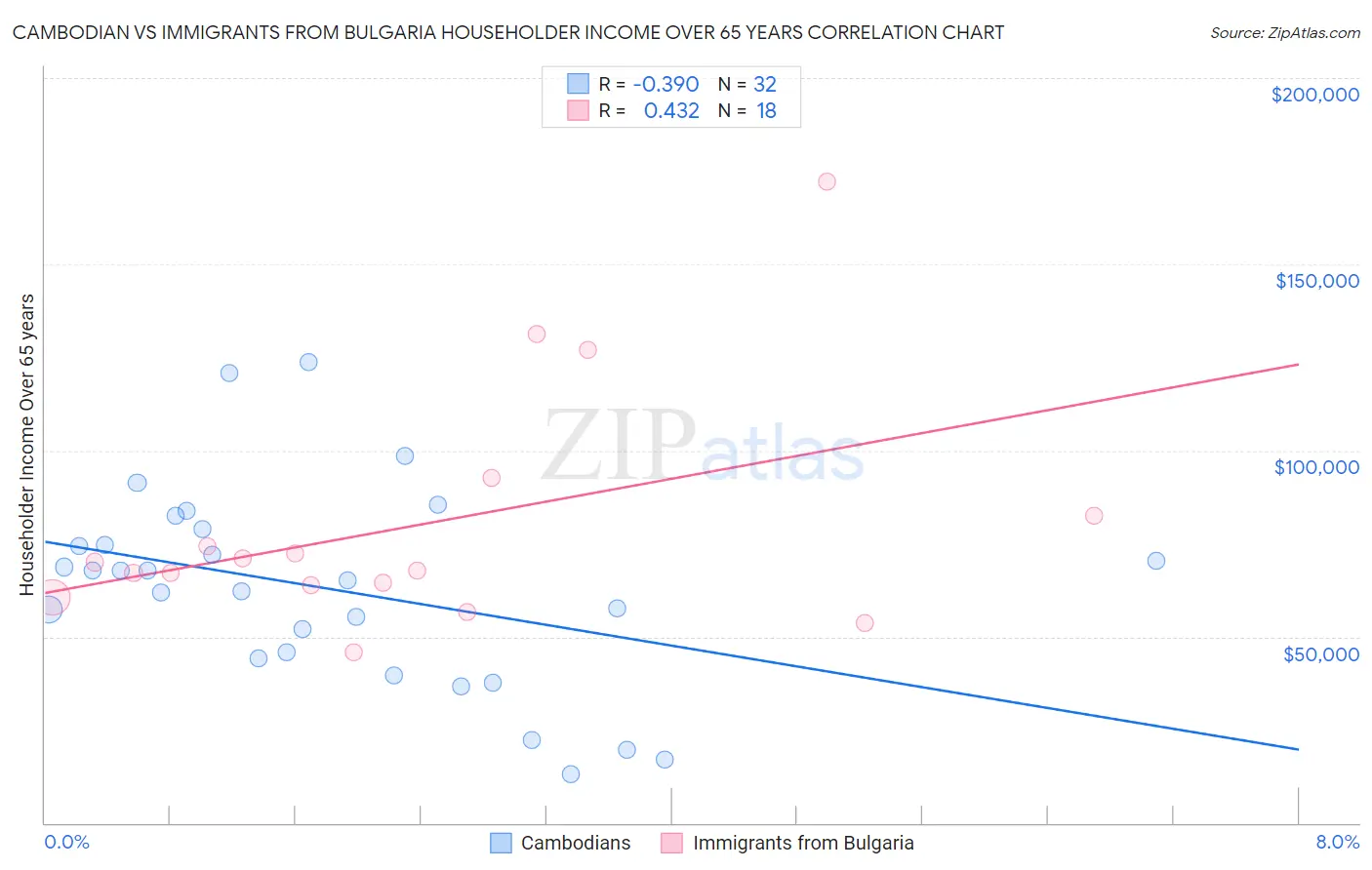 Cambodian vs Immigrants from Bulgaria Householder Income Over 65 years
