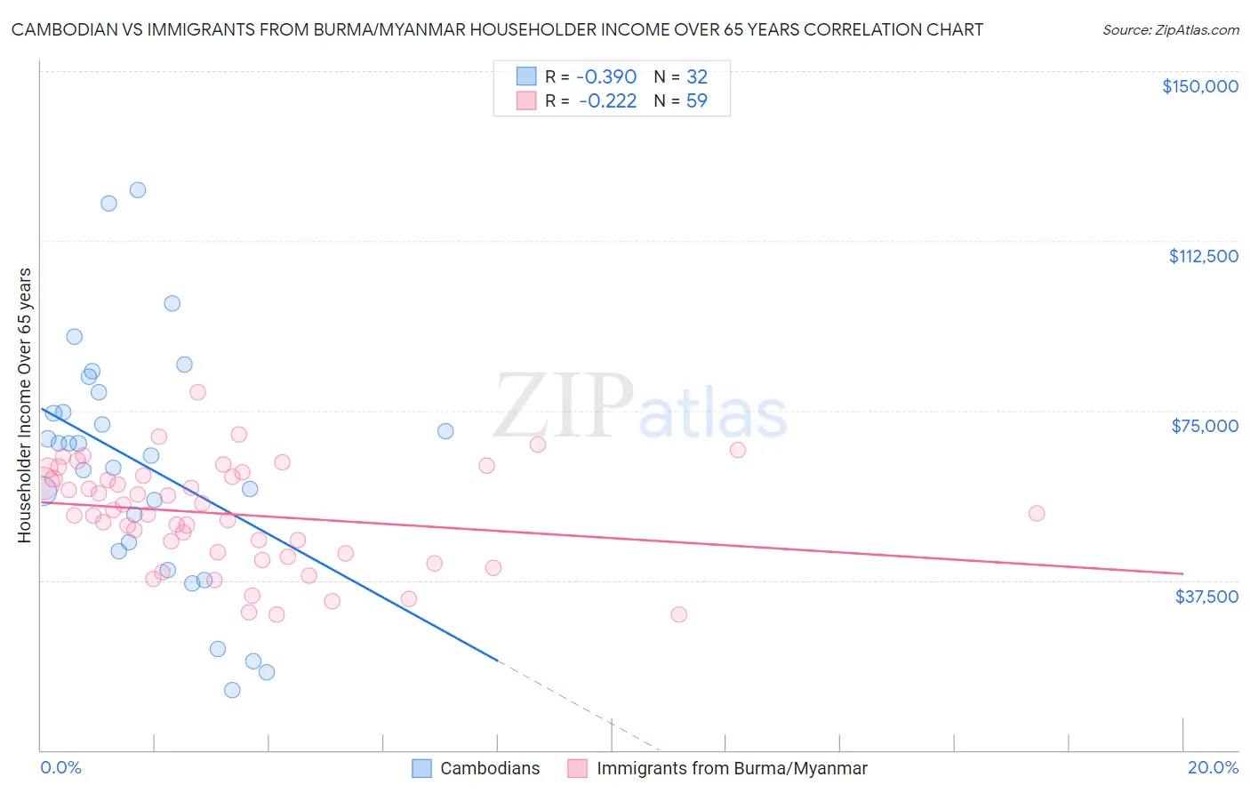 Cambodian vs Immigrants from Burma/Myanmar Householder Income Over 65 years