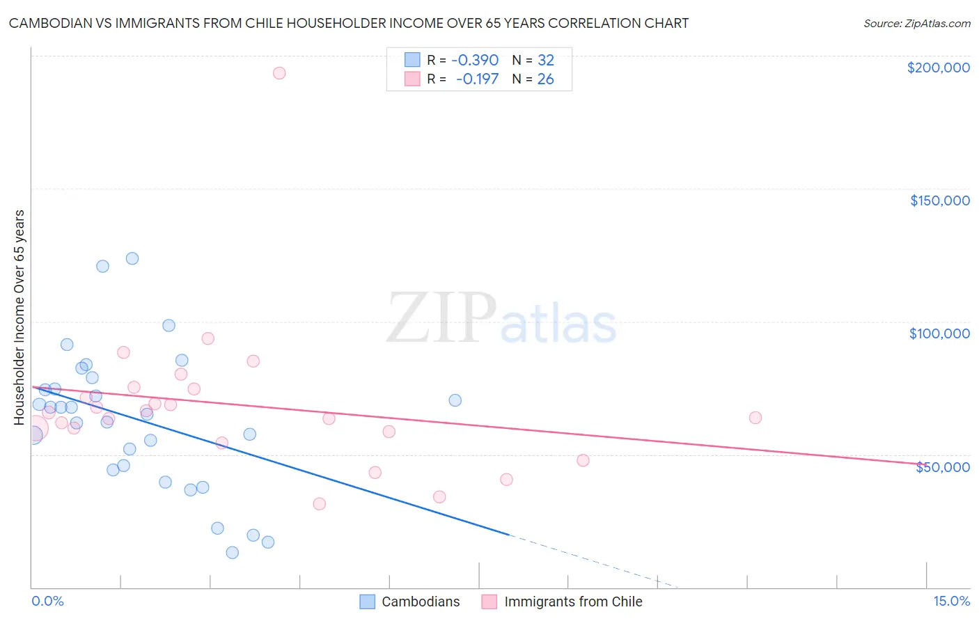 Cambodian vs Immigrants from Chile Householder Income Over 65 years