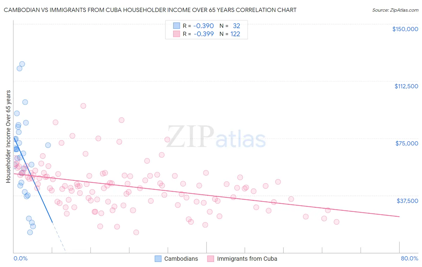 Cambodian vs Immigrants from Cuba Householder Income Over 65 years