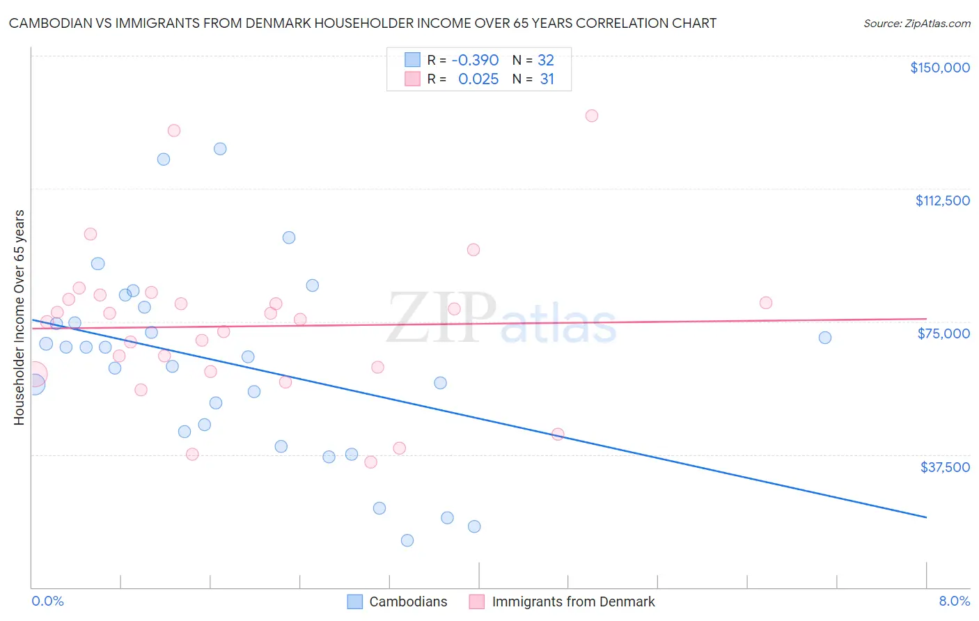 Cambodian vs Immigrants from Denmark Householder Income Over 65 years