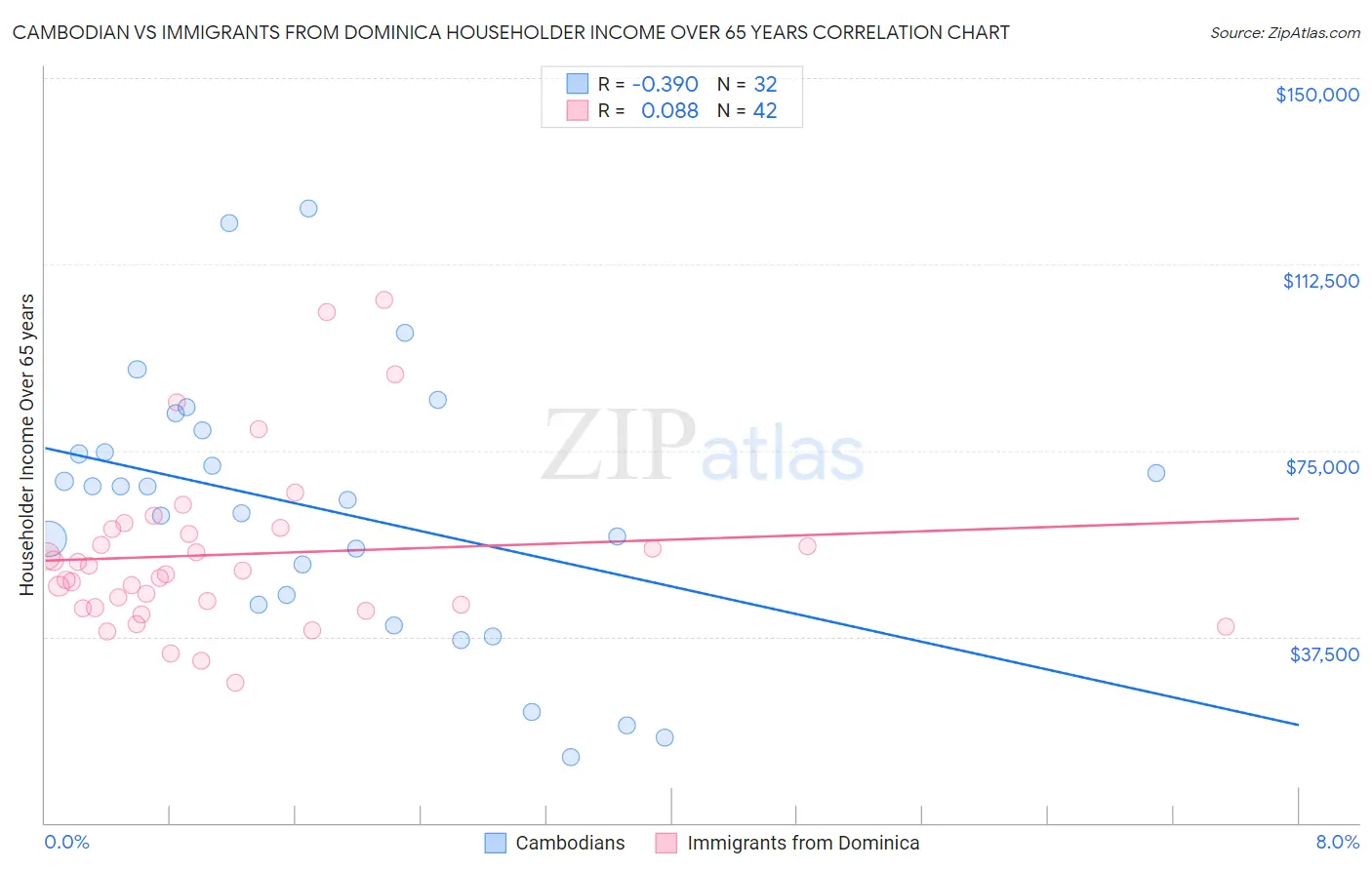 Cambodian vs Immigrants from Dominica Householder Income Over 65 years