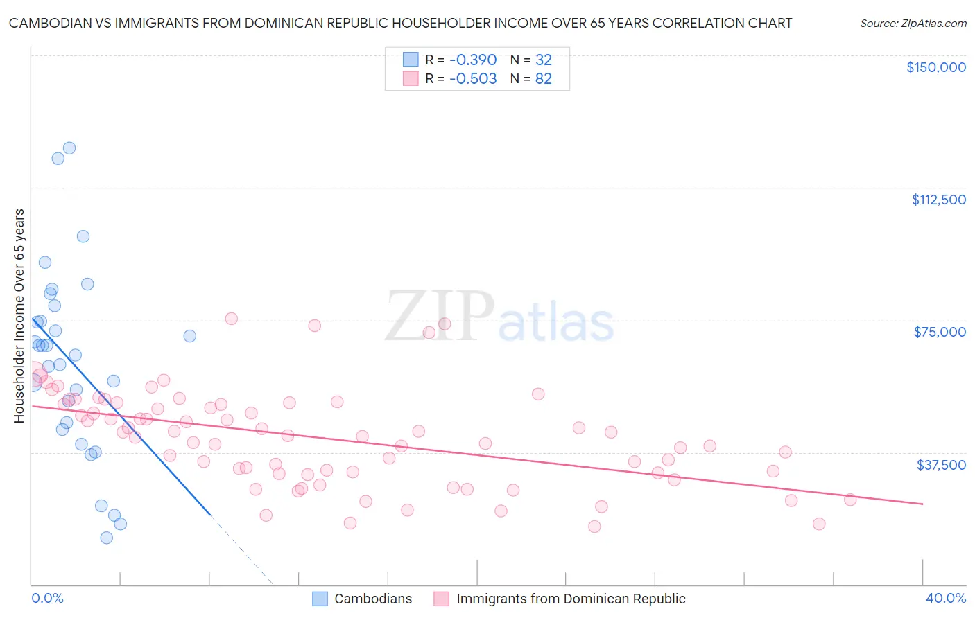 Cambodian vs Immigrants from Dominican Republic Householder Income Over 65 years