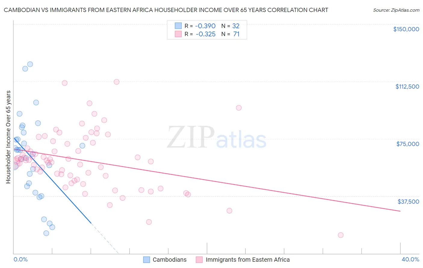 Cambodian vs Immigrants from Eastern Africa Householder Income Over 65 years