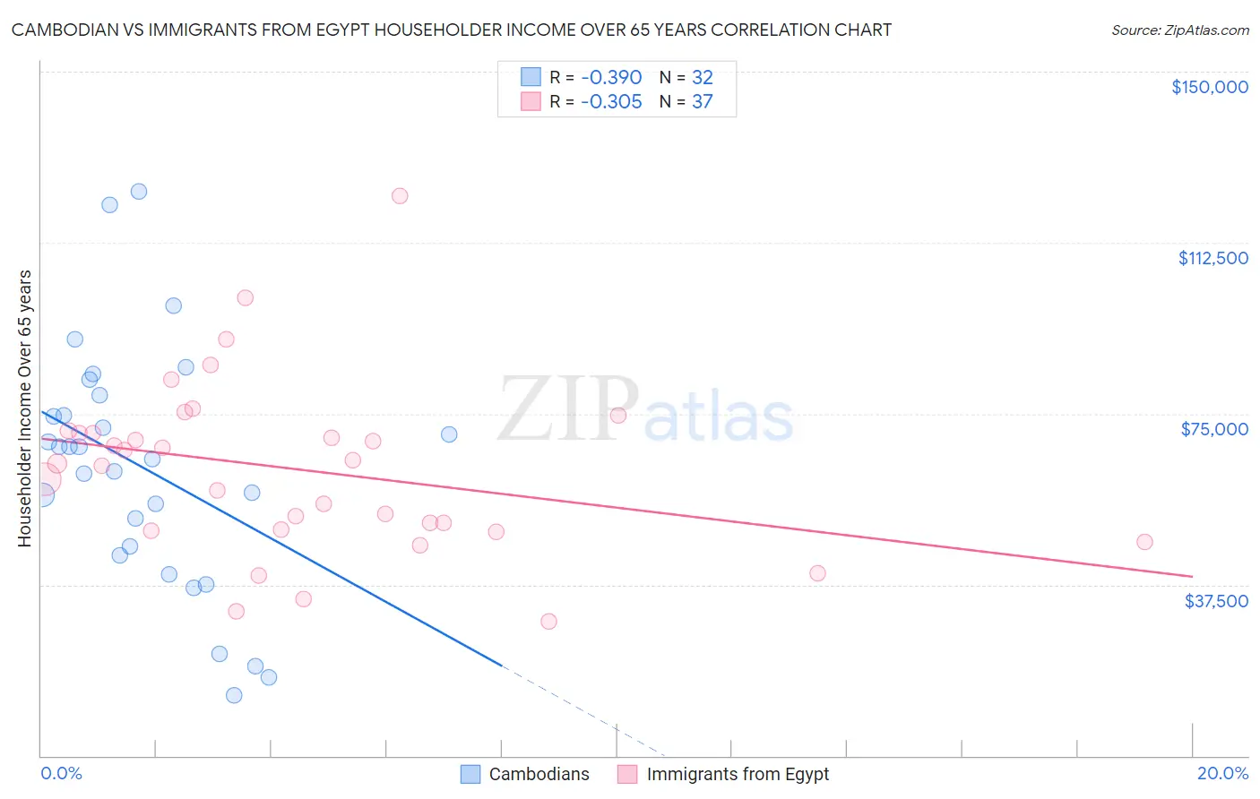 Cambodian vs Immigrants from Egypt Householder Income Over 65 years