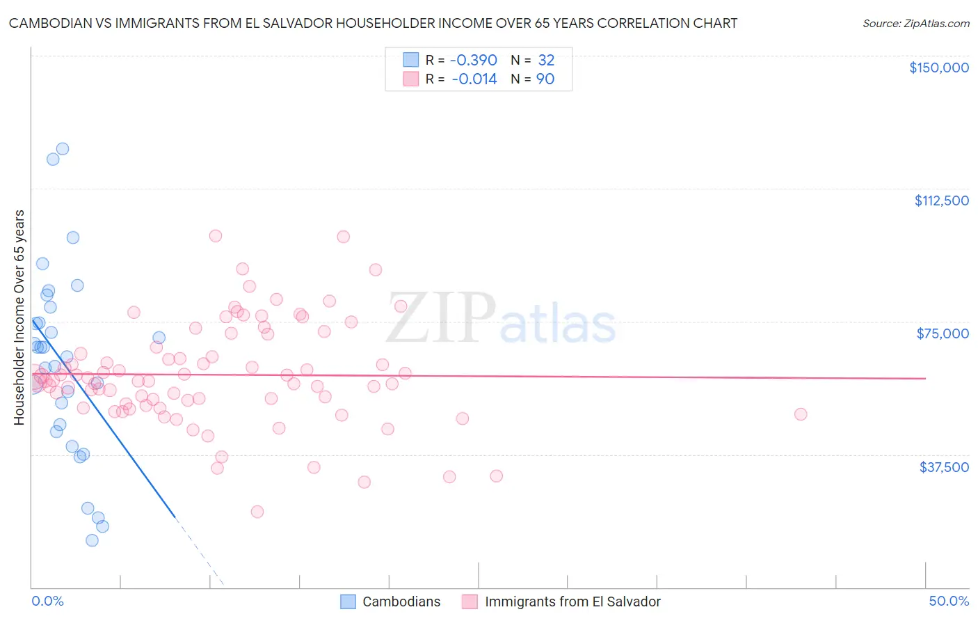 Cambodian vs Immigrants from El Salvador Householder Income Over 65 years