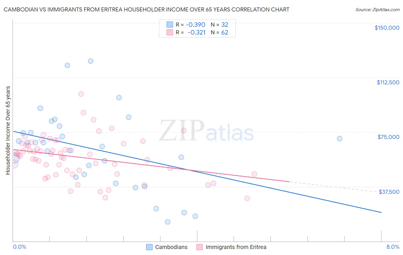 Cambodian vs Immigrants from Eritrea Householder Income Over 65 years