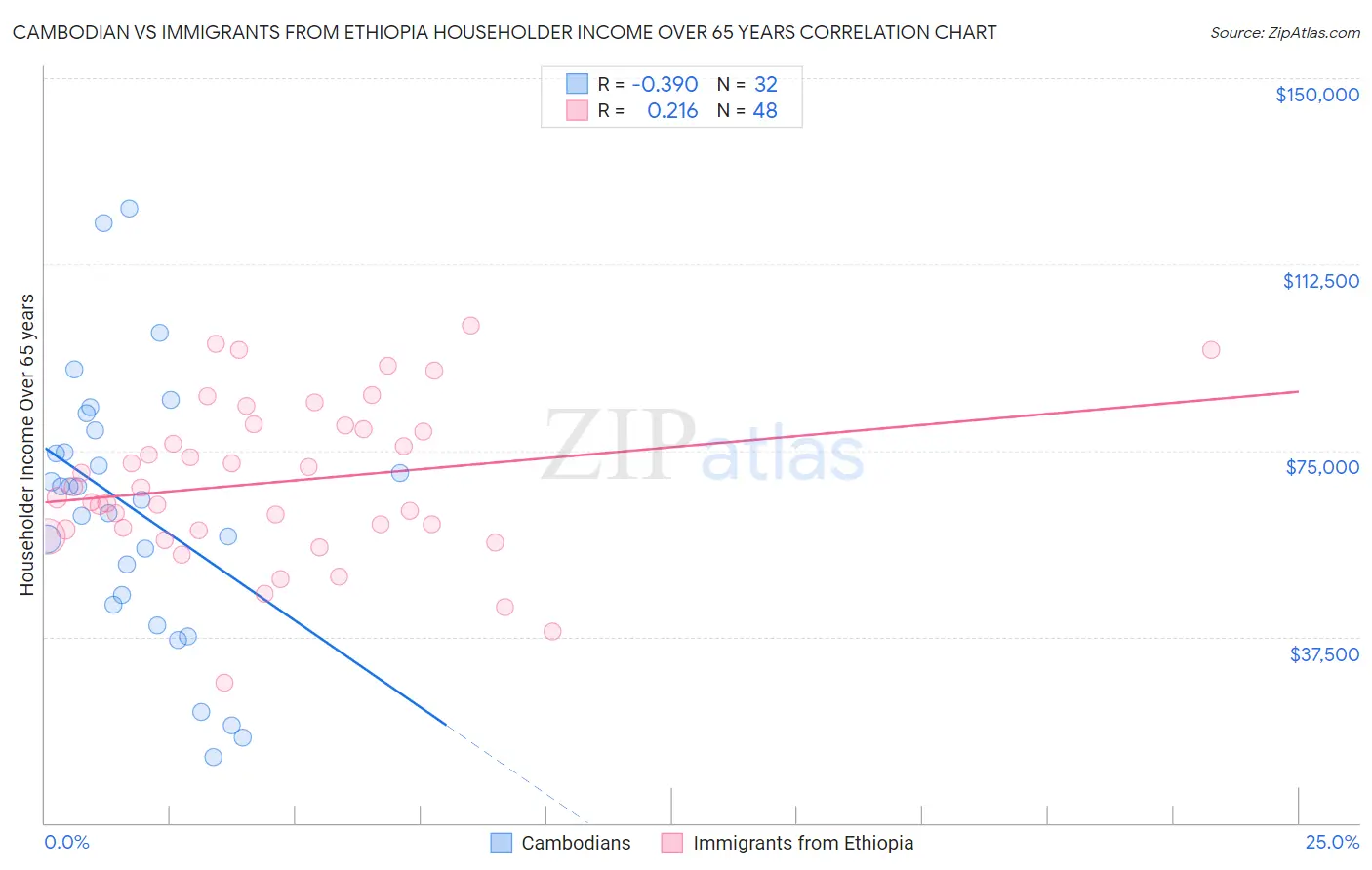 Cambodian vs Immigrants from Ethiopia Householder Income Over 65 years