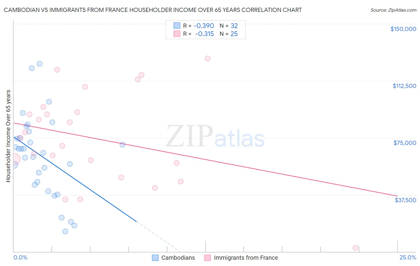 Cambodian vs Immigrants from France Householder Income Over 65 years