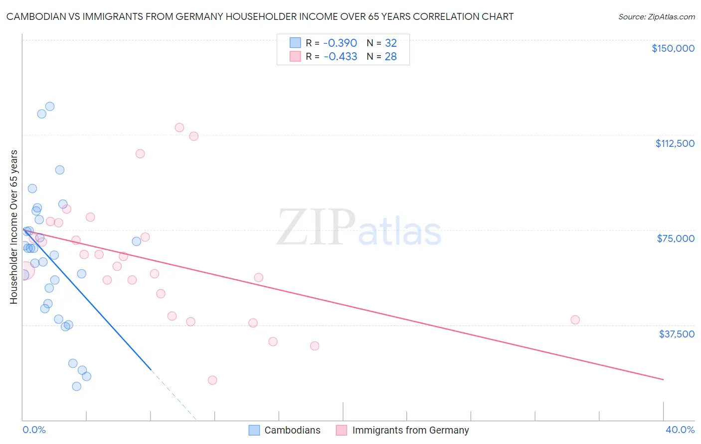 Cambodian vs Immigrants from Germany Householder Income Over 65 years
