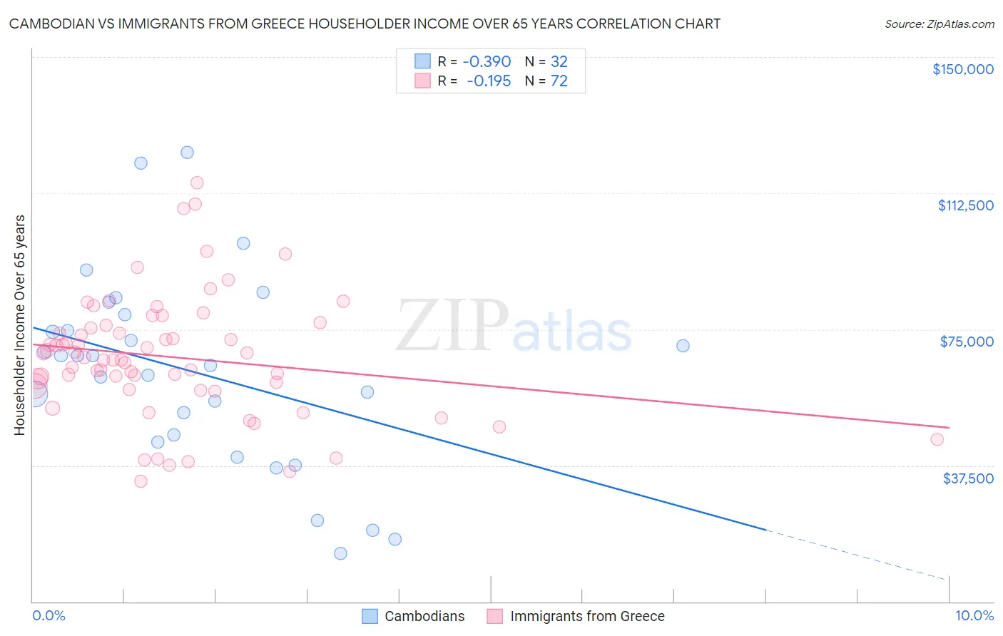 Cambodian vs Immigrants from Greece Householder Income Over 65 years