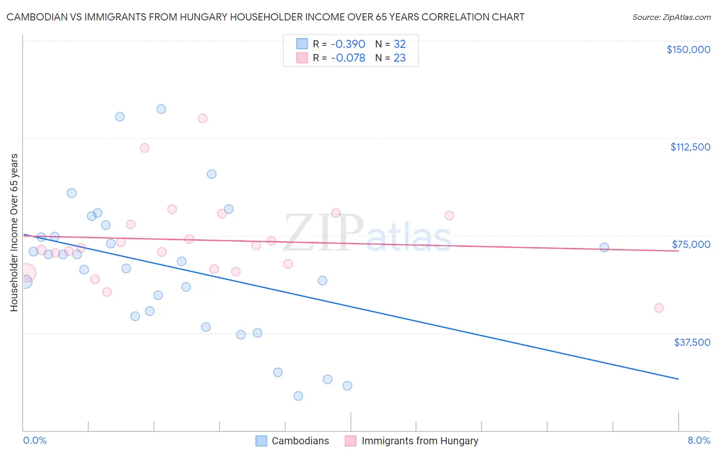 Cambodian vs Immigrants from Hungary Householder Income Over 65 years