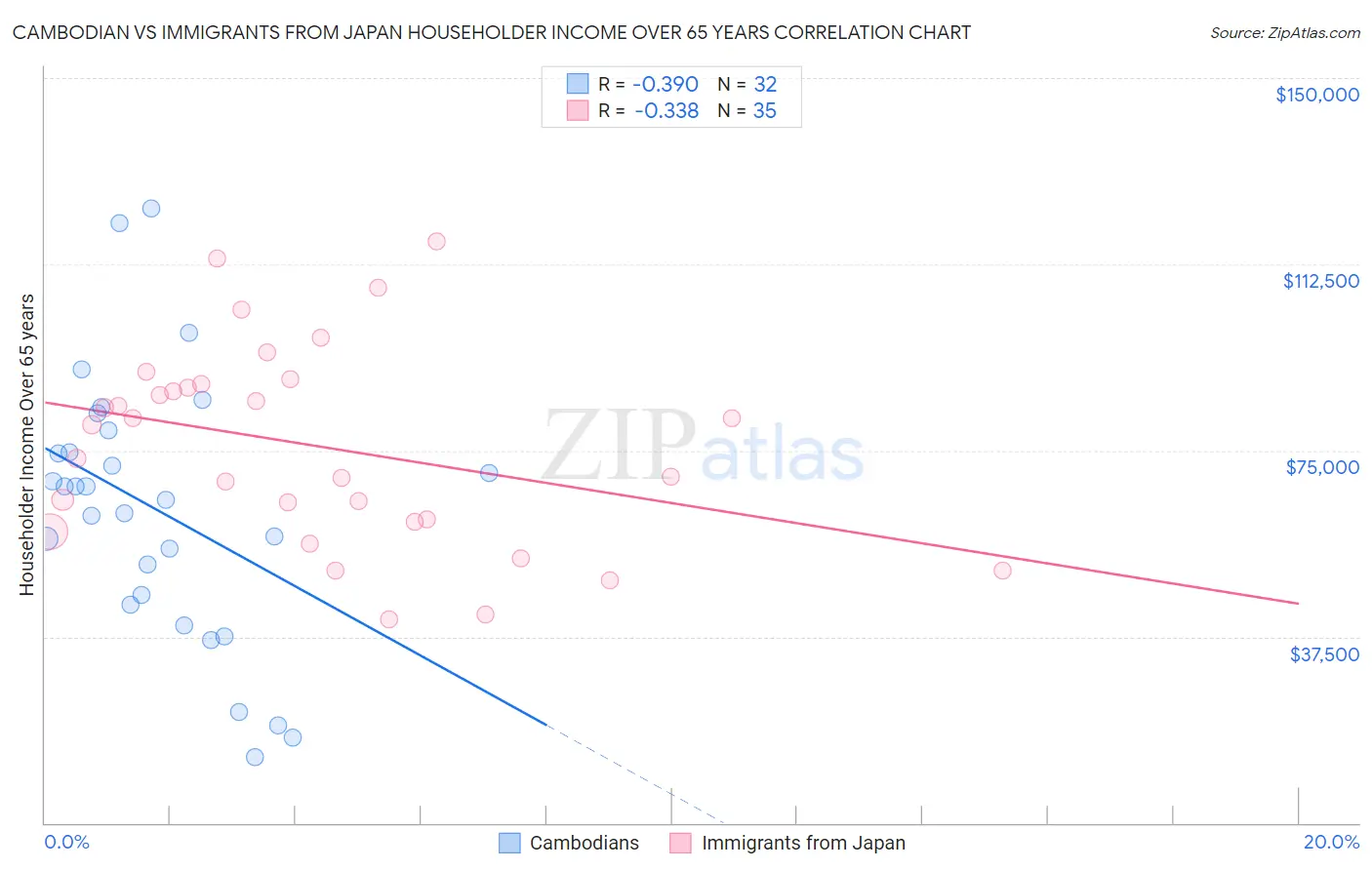 Cambodian vs Immigrants from Japan Householder Income Over 65 years