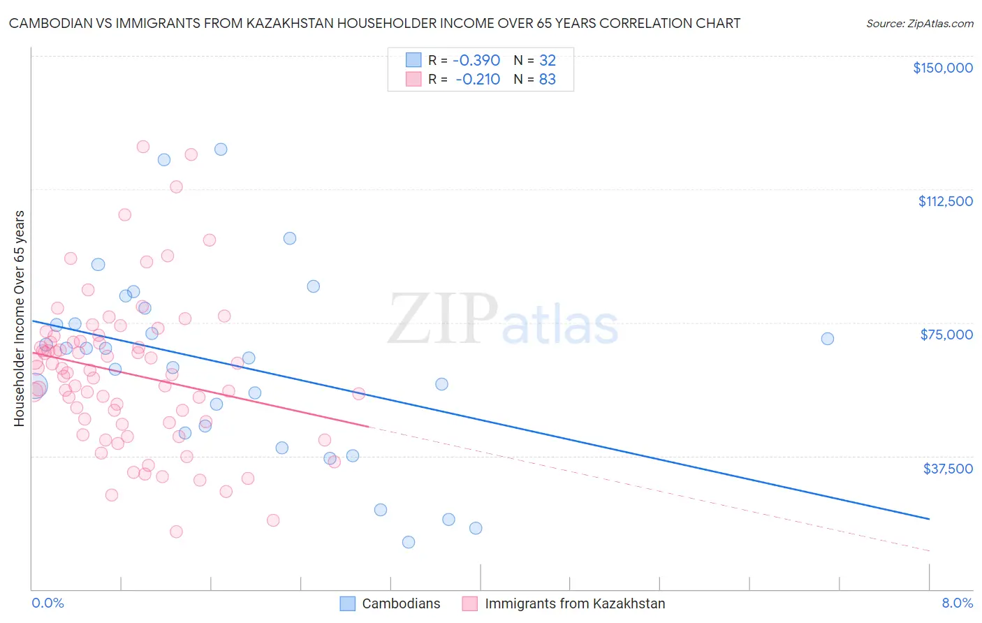 Cambodian vs Immigrants from Kazakhstan Householder Income Over 65 years