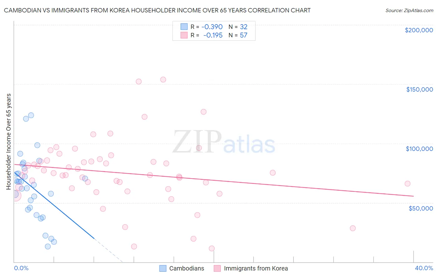 Cambodian vs Immigrants from Korea Householder Income Over 65 years