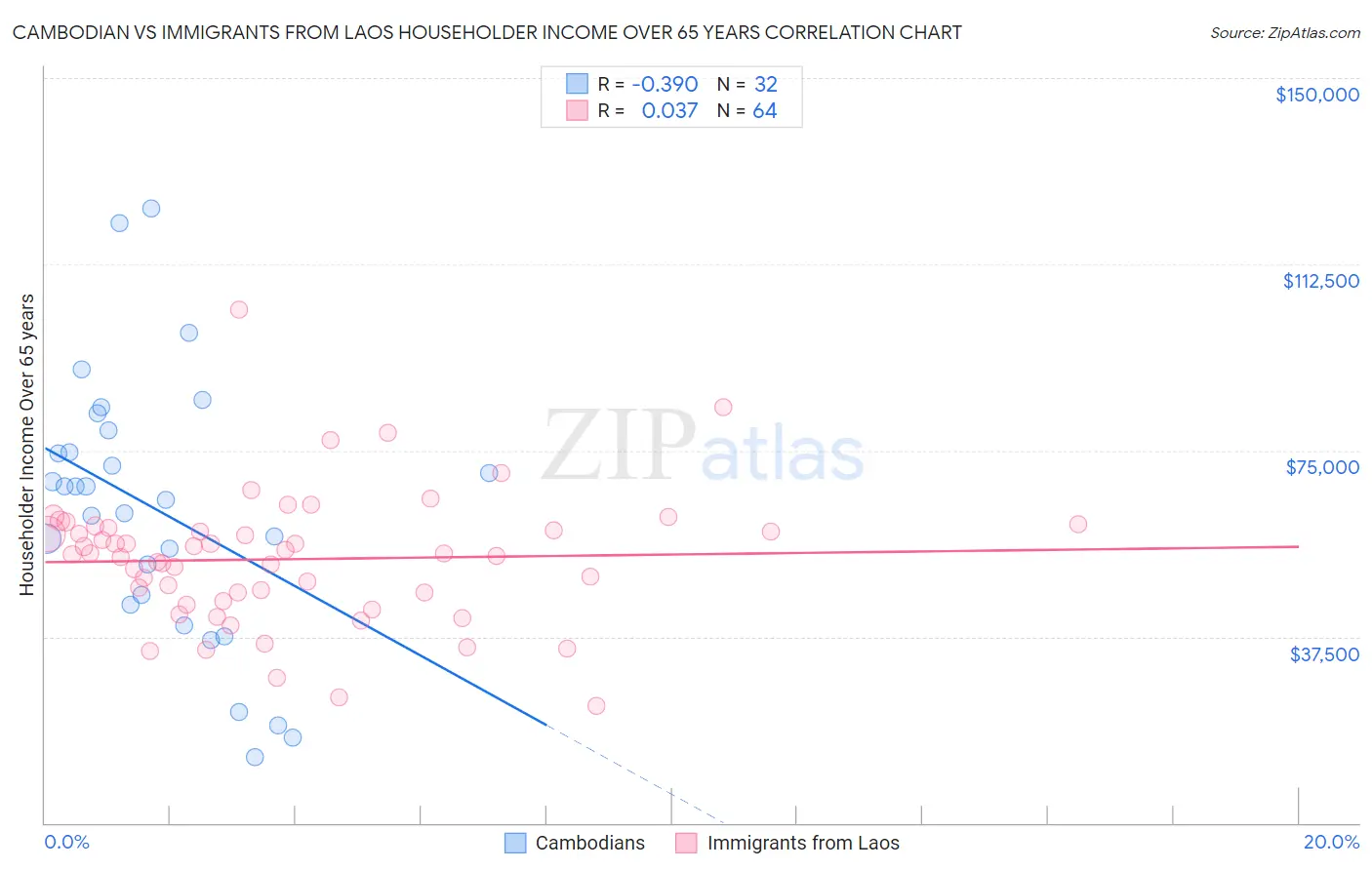 Cambodian vs Immigrants from Laos Householder Income Over 65 years