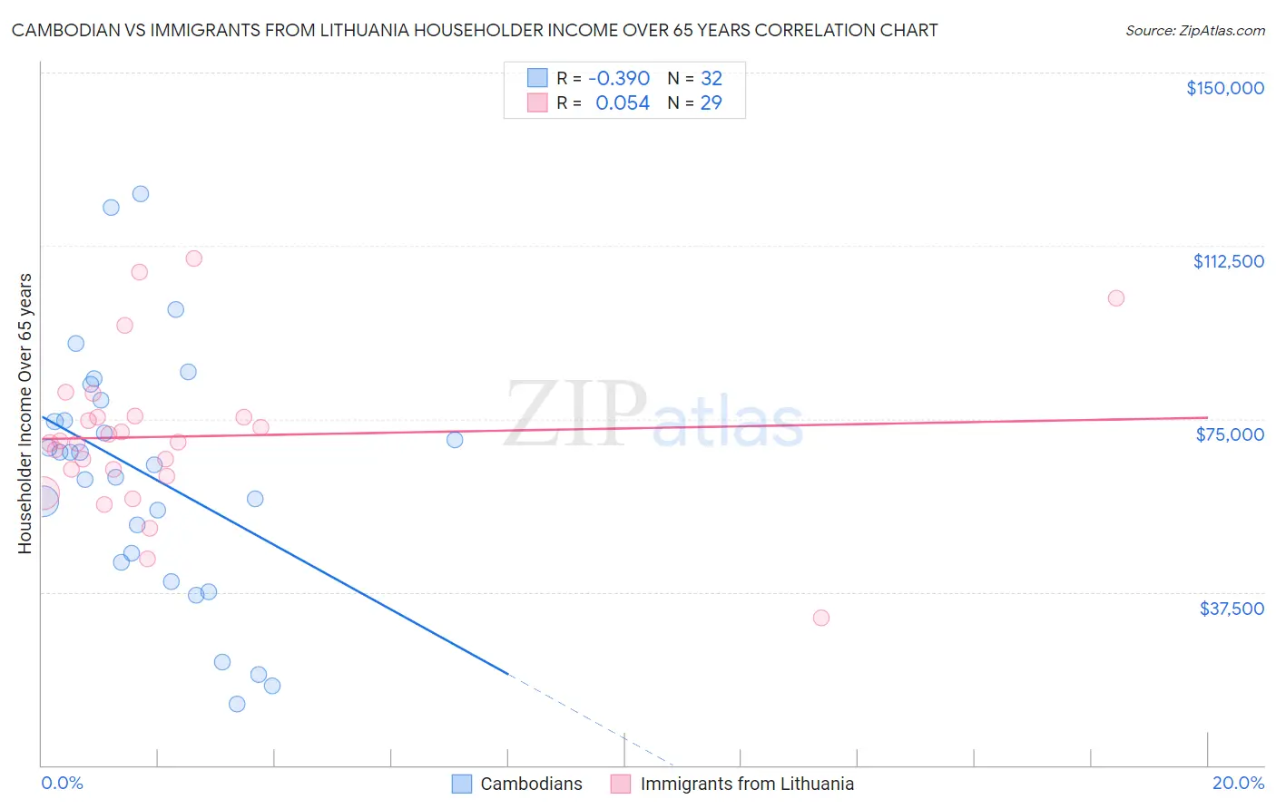 Cambodian vs Immigrants from Lithuania Householder Income Over 65 years