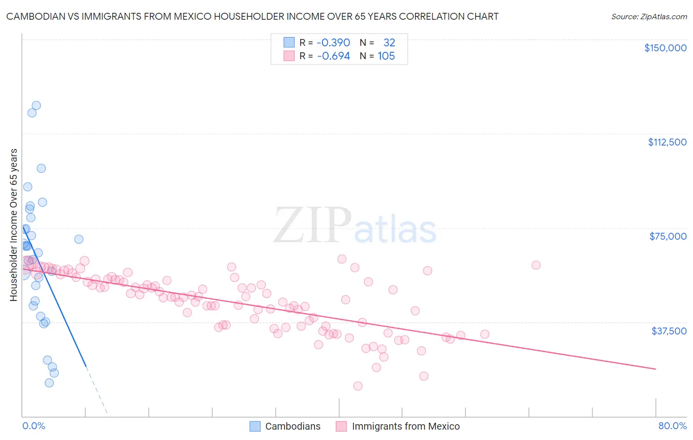Cambodian vs Immigrants from Mexico Householder Income Over 65 years