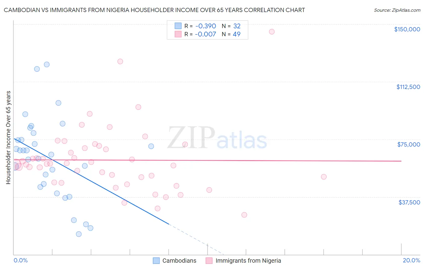 Cambodian vs Immigrants from Nigeria Householder Income Over 65 years