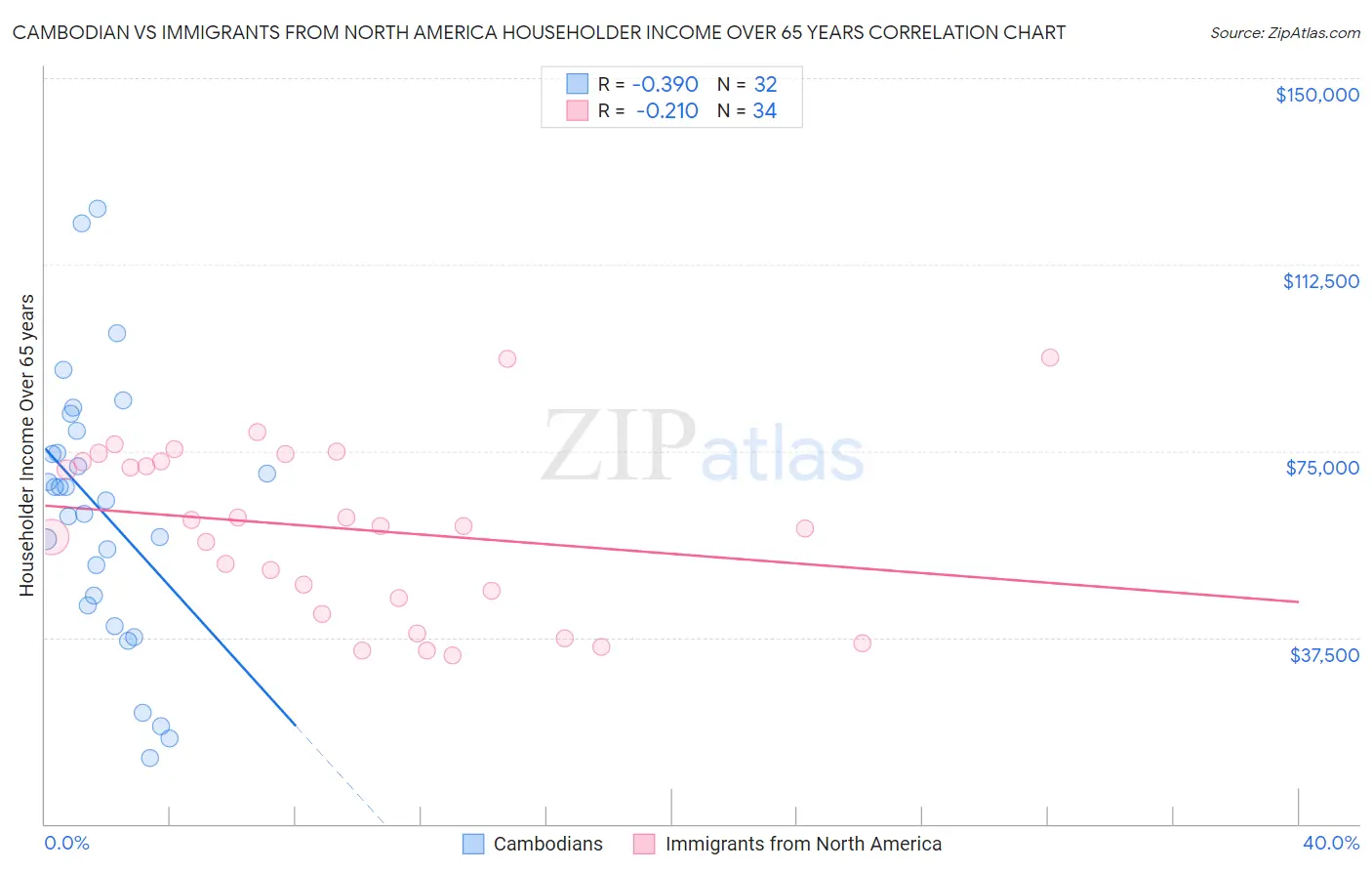 Cambodian vs Immigrants from North America Householder Income Over 65 years