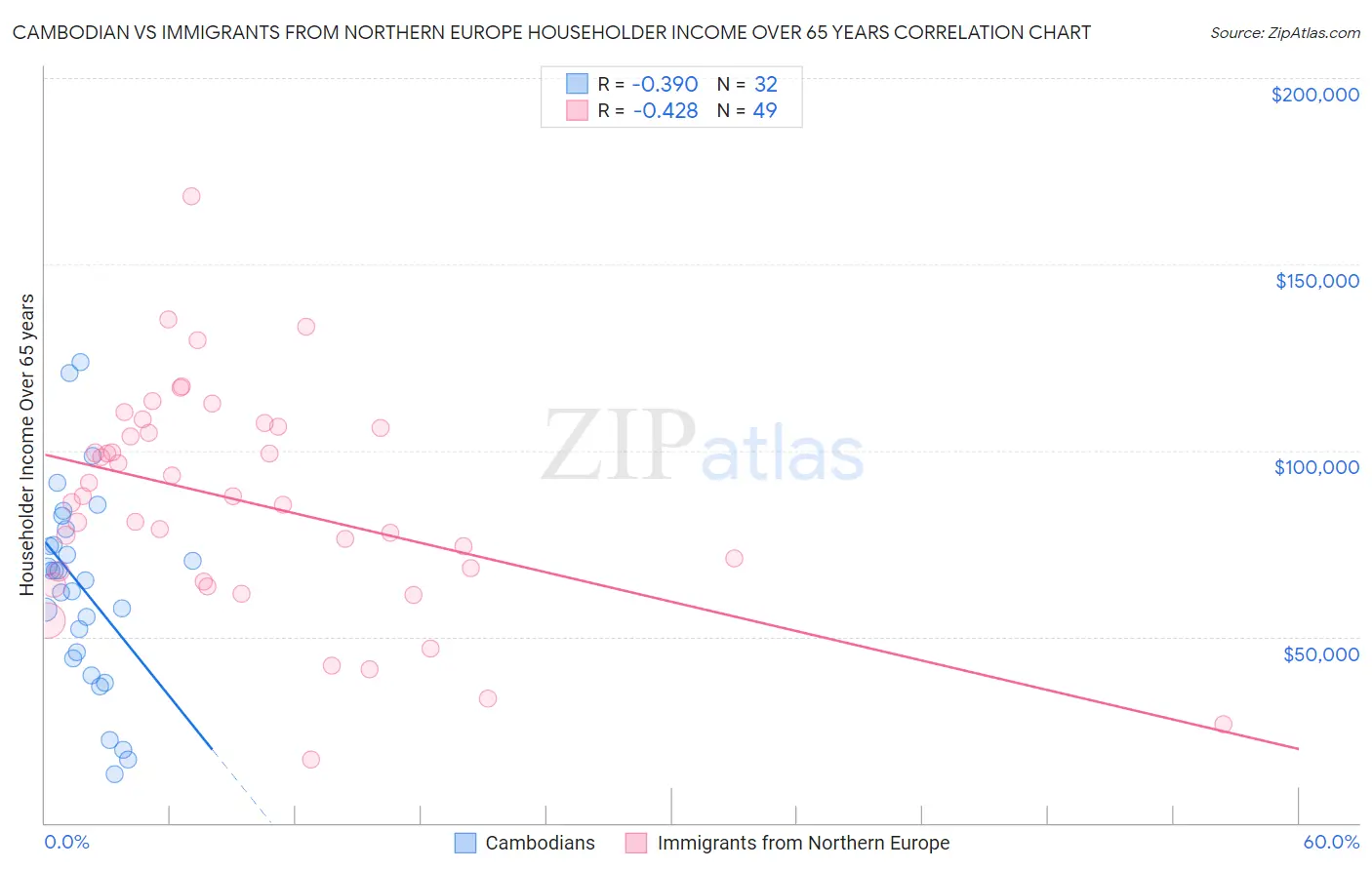 Cambodian vs Immigrants from Northern Europe Householder Income Over 65 years