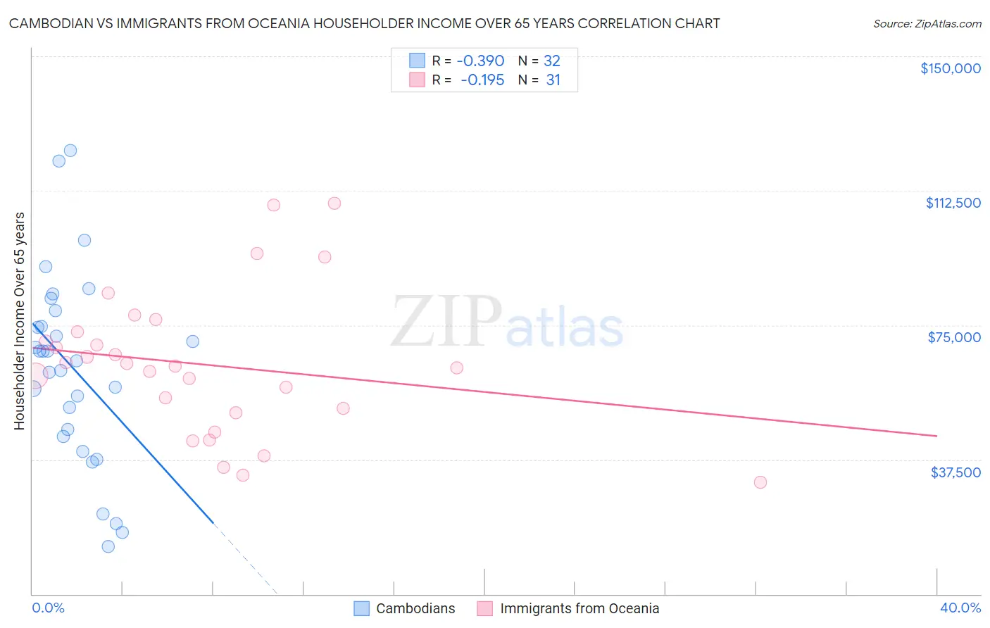 Cambodian vs Immigrants from Oceania Householder Income Over 65 years