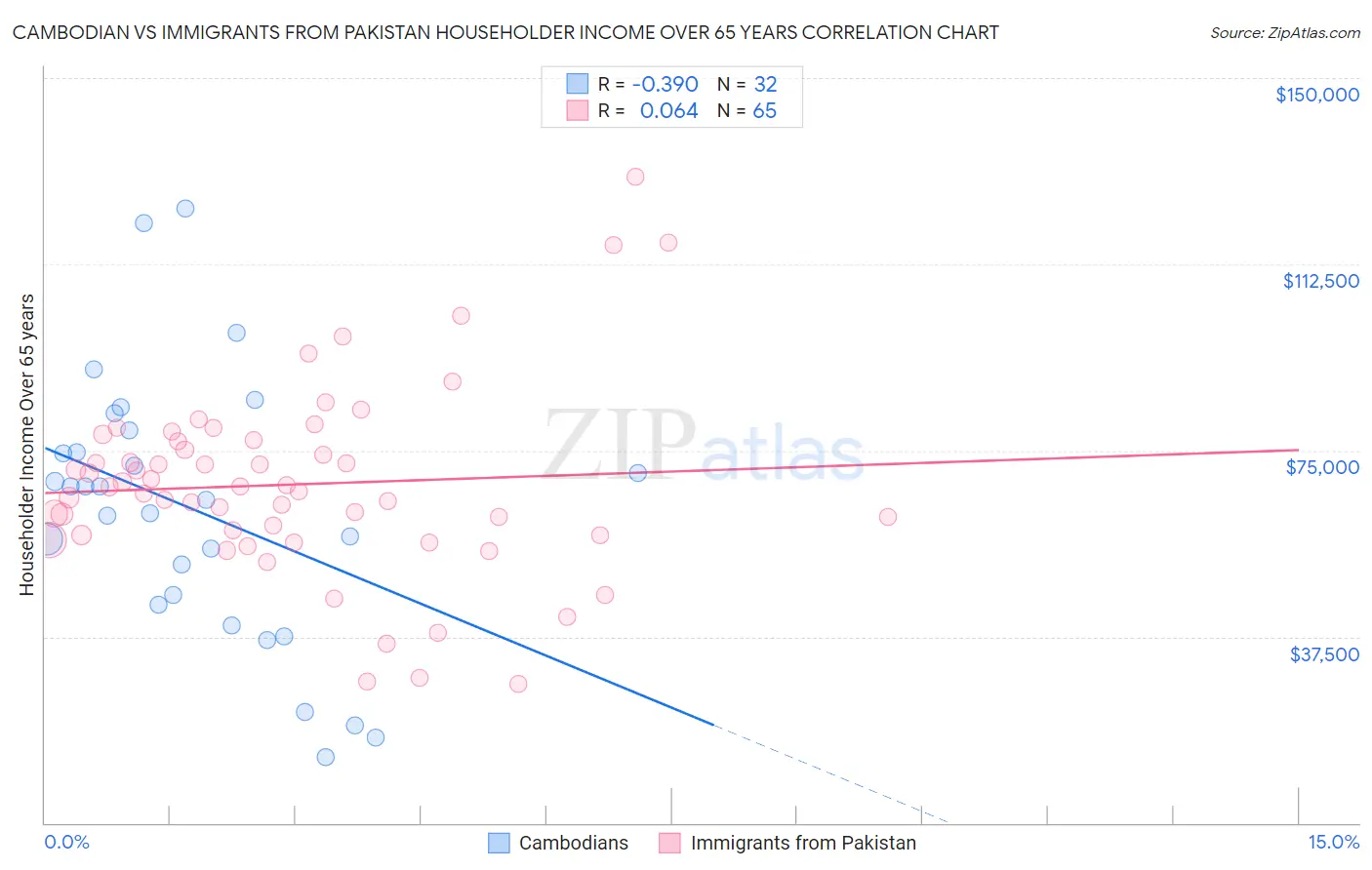 Cambodian vs Immigrants from Pakistan Householder Income Over 65 years