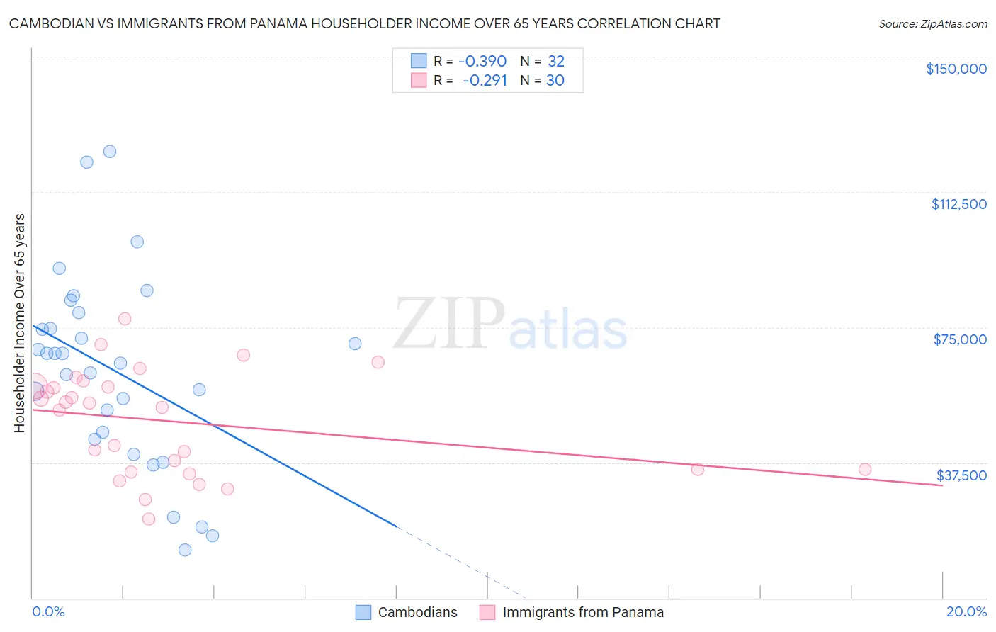 Cambodian vs Immigrants from Panama Householder Income Over 65 years