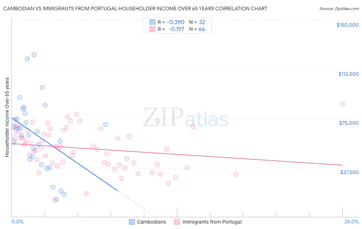 Cambodian vs Immigrants from Portugal Householder Income Over 65 years