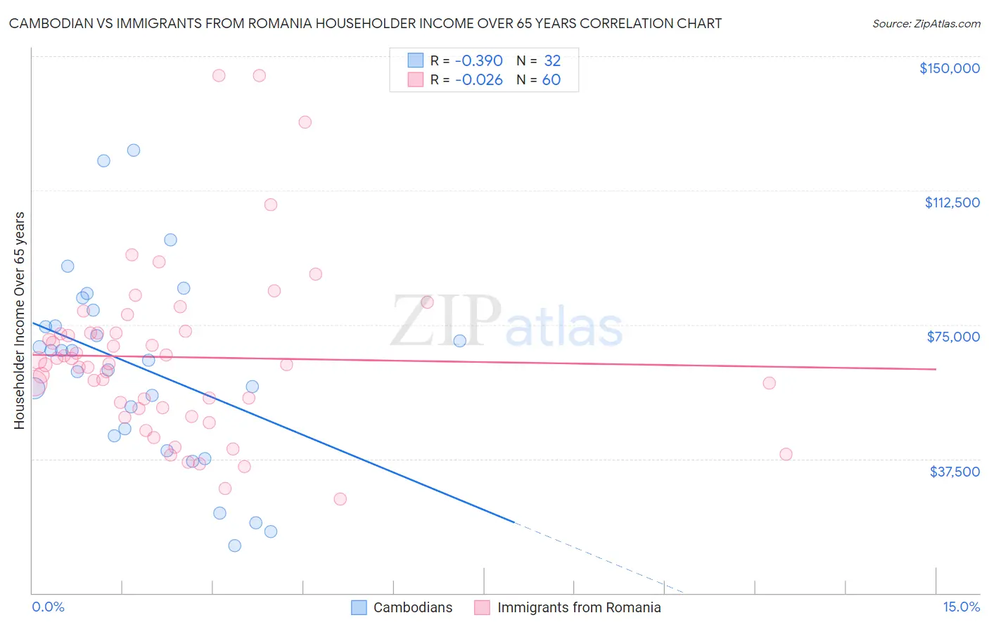 Cambodian vs Immigrants from Romania Householder Income Over 65 years