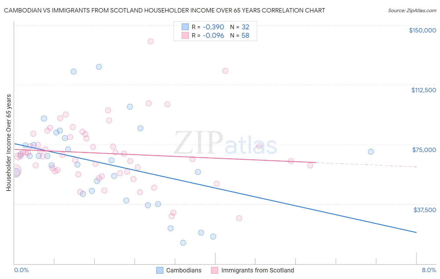 Cambodian vs Immigrants from Scotland Householder Income Over 65 years