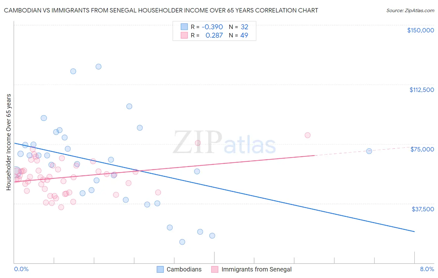 Cambodian vs Immigrants from Senegal Householder Income Over 65 years