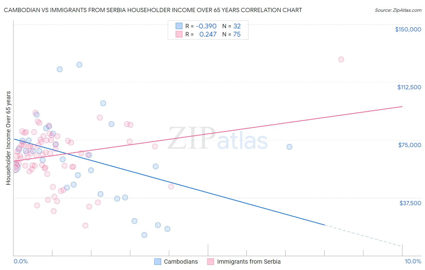Cambodian vs Immigrants from Serbia Householder Income Over 65 years