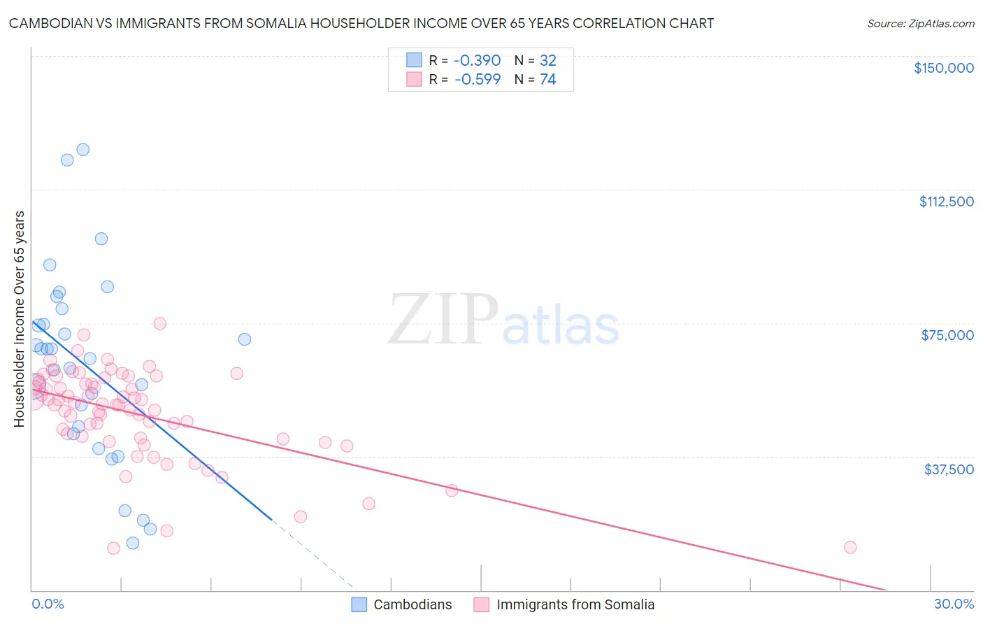 Cambodian vs Immigrants from Somalia Householder Income Over 65 years